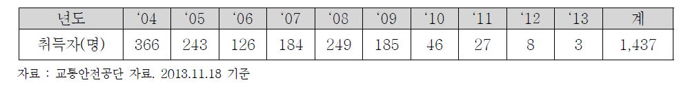 동력비행장치 조종자 자격 취득자 현황