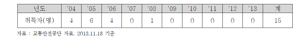 회전익비행장치 조종자 자격 취득자 현황