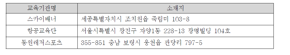 동력패러글라이더 조종자 자격 취득자 현황