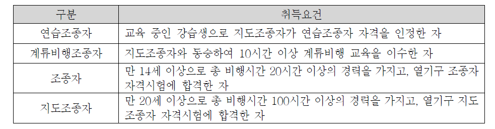 열기구 조종자 자격 취득 요건