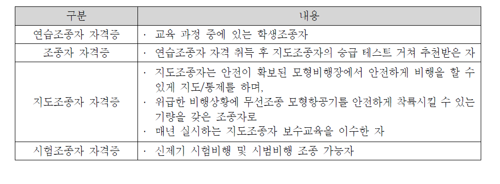 모형항공기 자격 제도