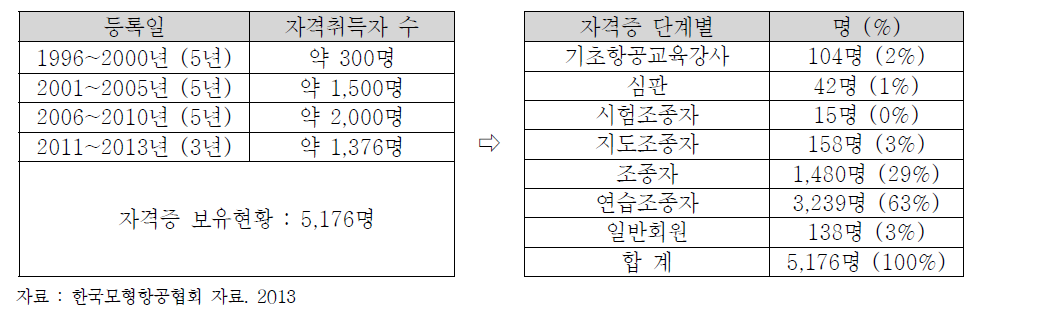 모형항공기 자격 취득 현황