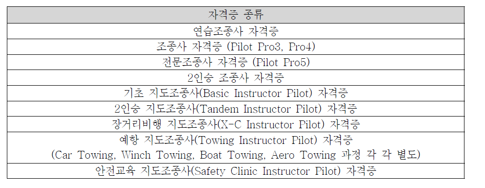 패러글라이더 조종자 자격증 분류