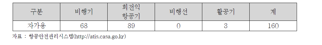 자가용항공기 종류별 현황 (2013년 기준)