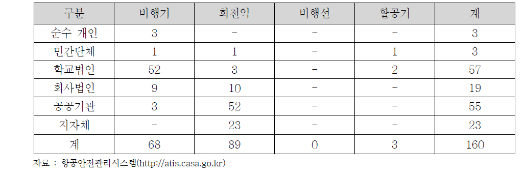 자가용항공기 소유자 현황 (2013년 기준)