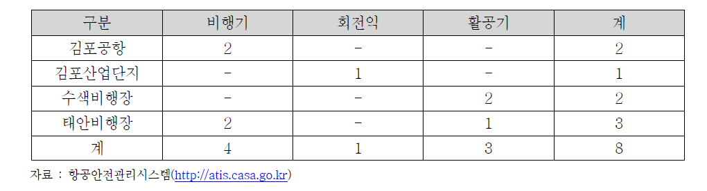 자가용항공기 정치장별 현황 (2013년 기준)