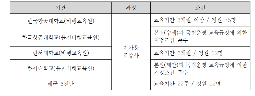 자가용조종사 전문교육기관 현황 (국토교통부 등록 자료, 2013)