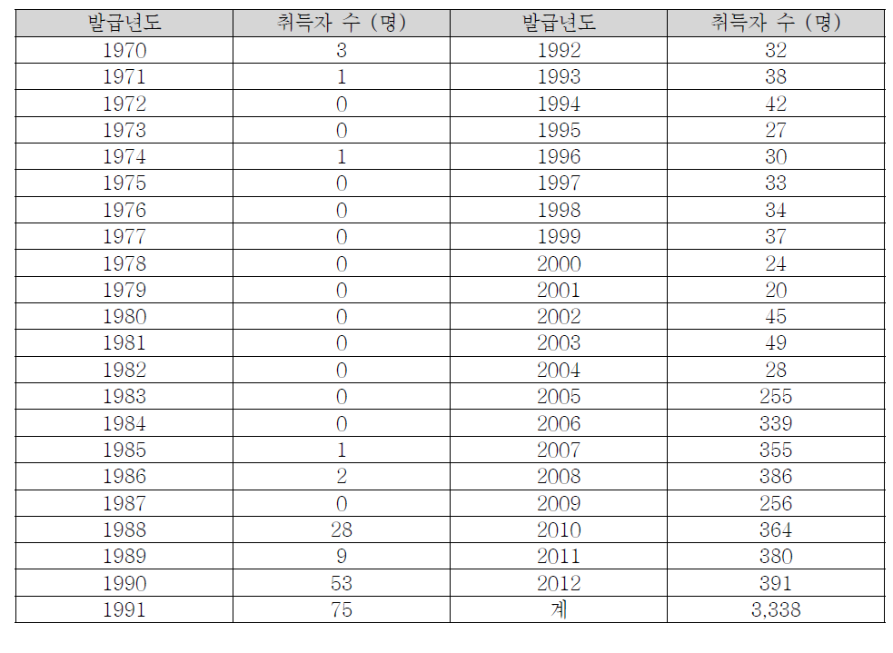 자가용조종사 자격증 발급현황