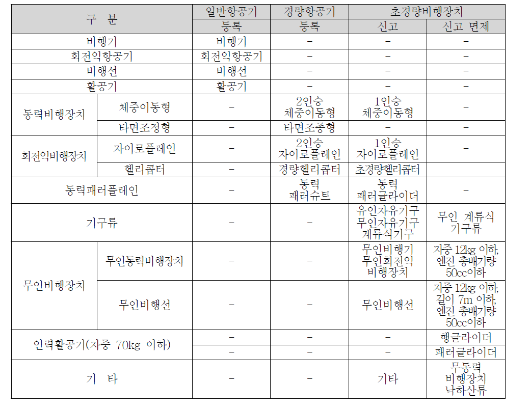 항공기 등의 분류