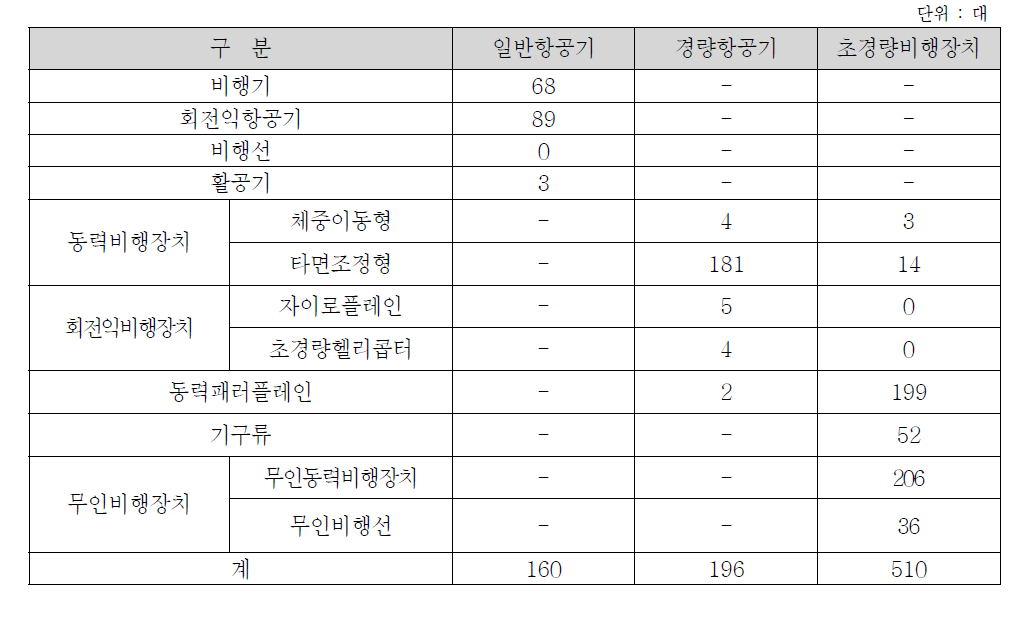 2013년 항공기 등의 등록 및 신고현황