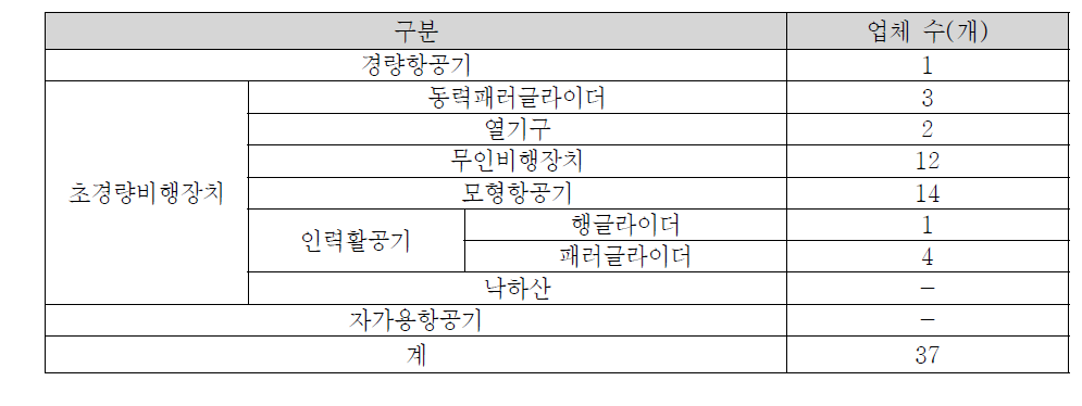 제조업체 현황