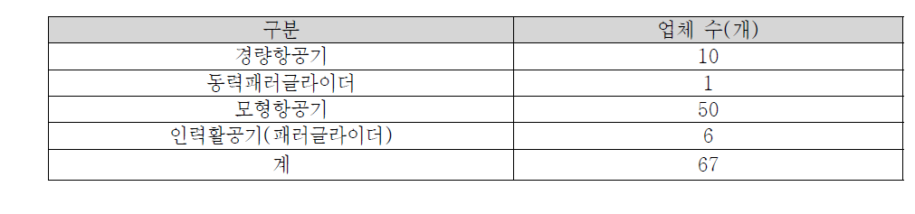 수입업체 현황