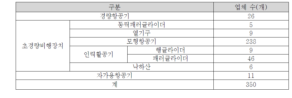 교육/체험/서비스업체 현황