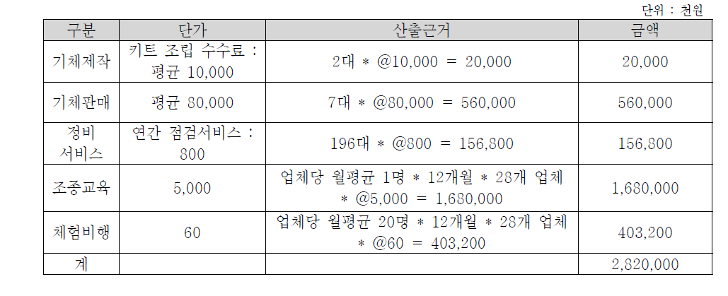 경량항공기 산업 규모