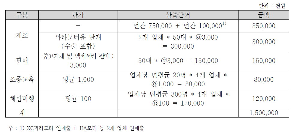 동력패러글라이더 산업 규모