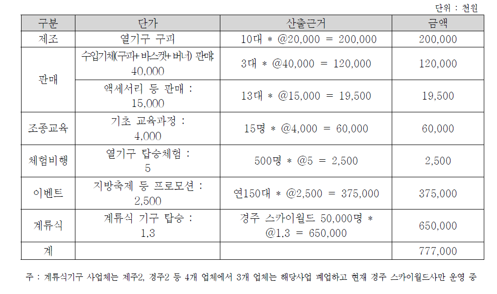 기구류 산업 규모