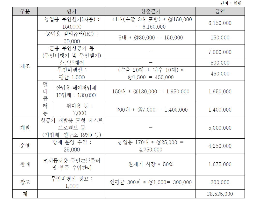 무인비행장치 산업 규모