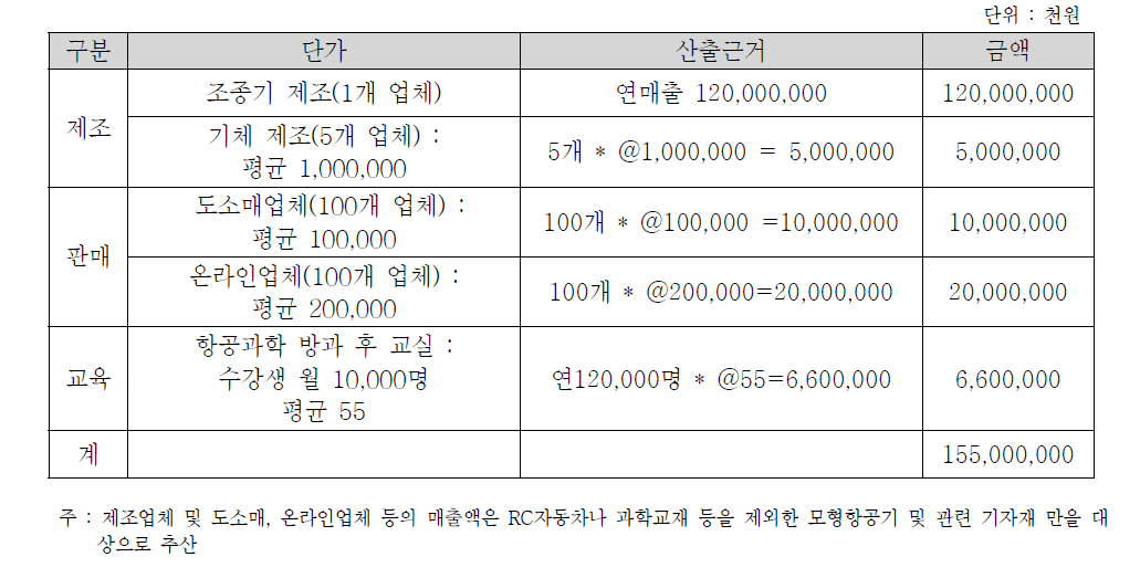 모형항공기 산업 규모