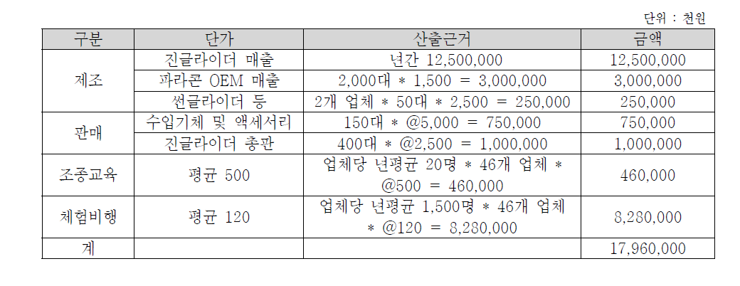 패러글라이더 산업 규모