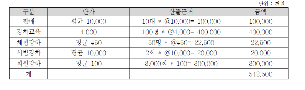 낙하산 산업 규모