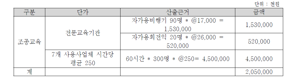 항공기 산업 규모