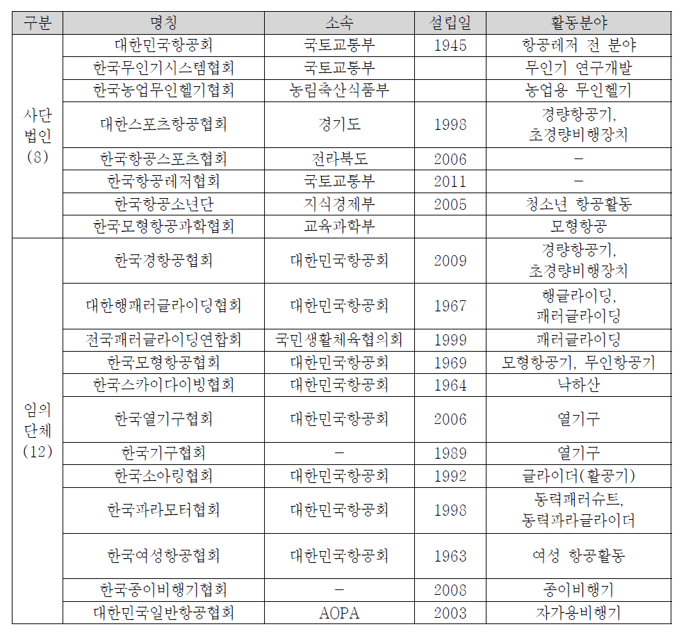 항공레저분야 협회