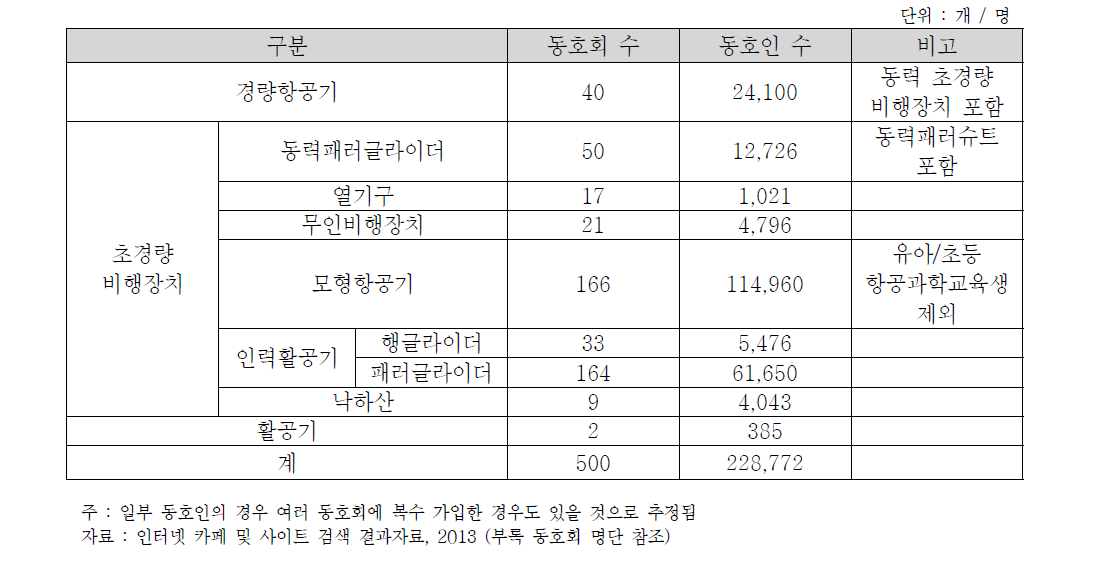 항공레저 분야별 동호회 현황