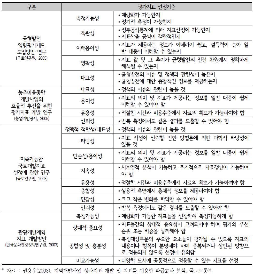 지역개발사업 평가지표의 선정기준 기존 사례