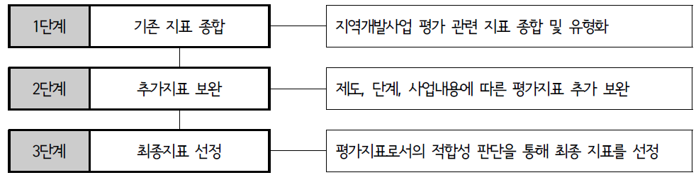 지역개발사업 평가지표 선정과정