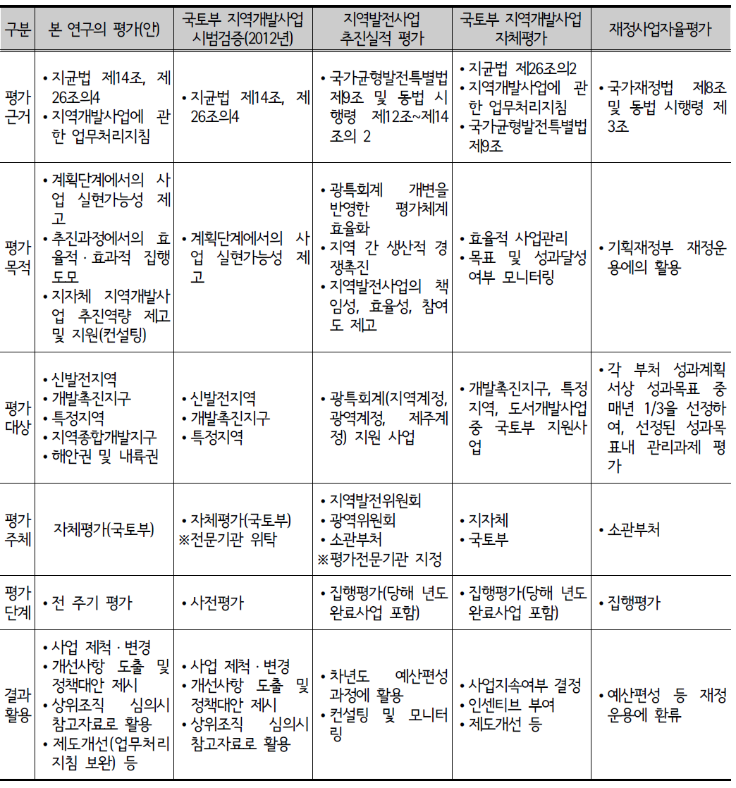 평가대상 지역개발사업 관련 기존 평가와의 비교