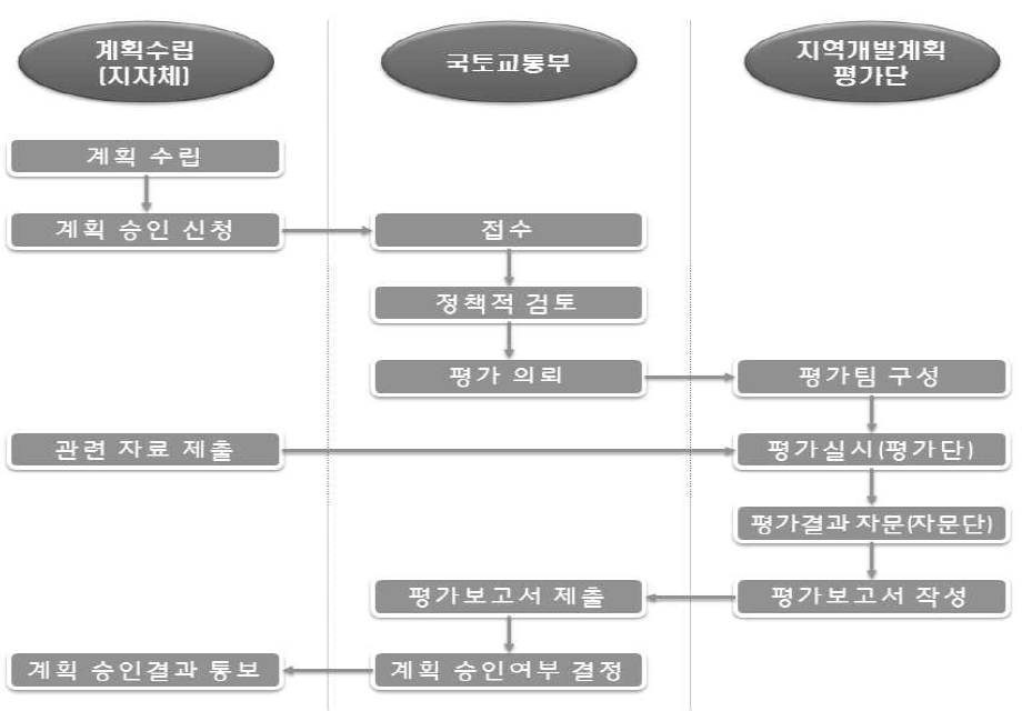 관련 주체별 지역개발사업 평가절차