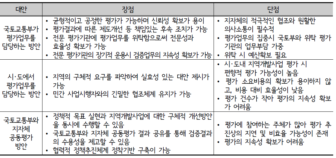 지역개발사업 평가업무 담당 방안 비교