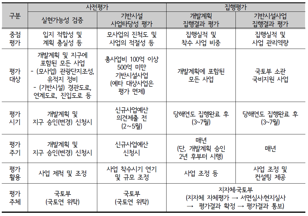 지역개발사업 평가체계 개요