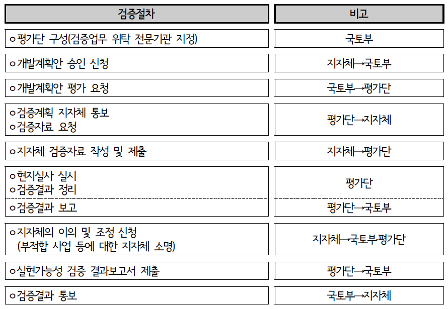 개발계획안 실현가능성 검증시기 및 일정