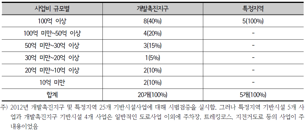 2012년 개발촉진지구 및 특정지역 시범검증 기반시설사업 사업비 규모