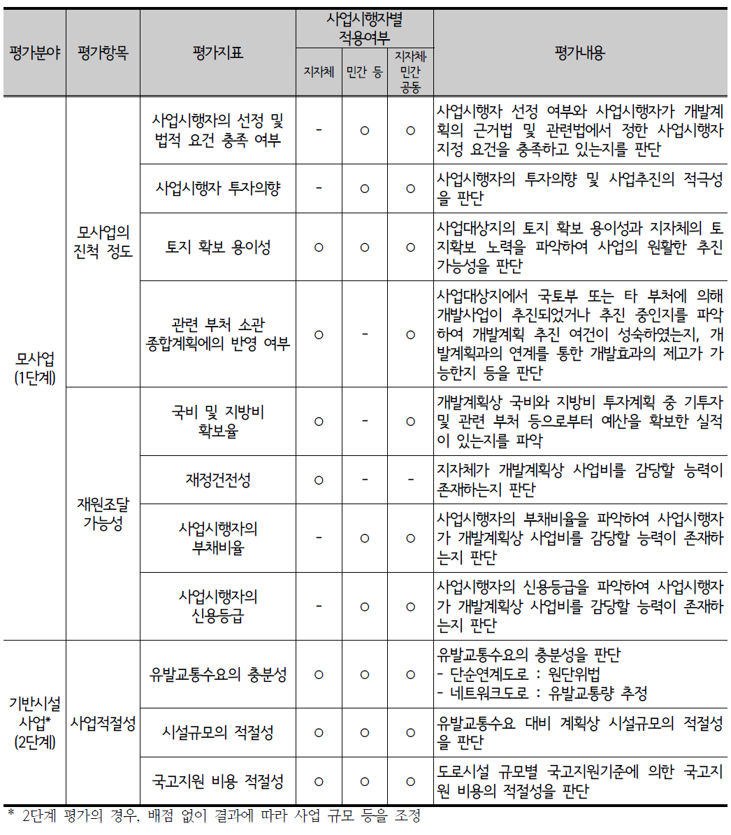 기반시설 사업타당성 평가기준