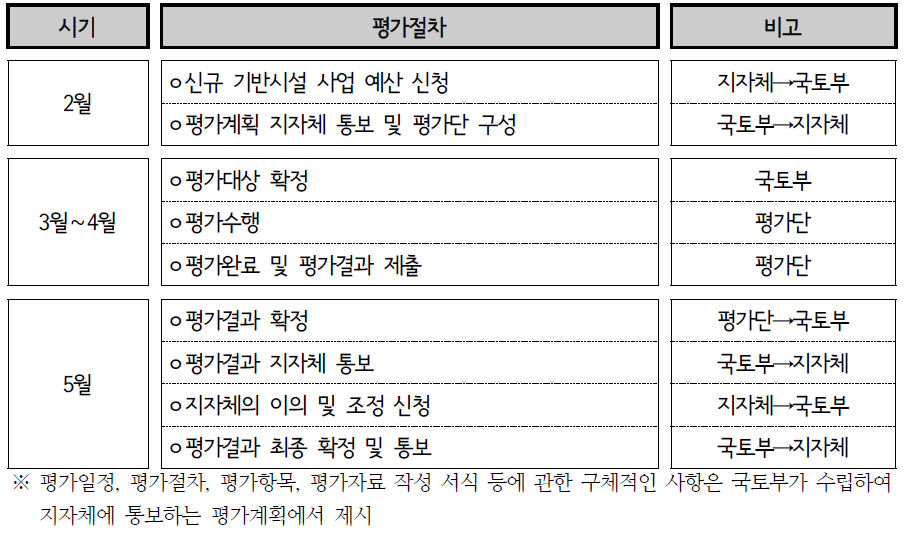 기반시설 사업타당성 평가시기 및 일정