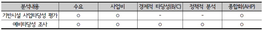 기반시설 사업타당성 평가와 예비타당성 조사의 분석내용 비교