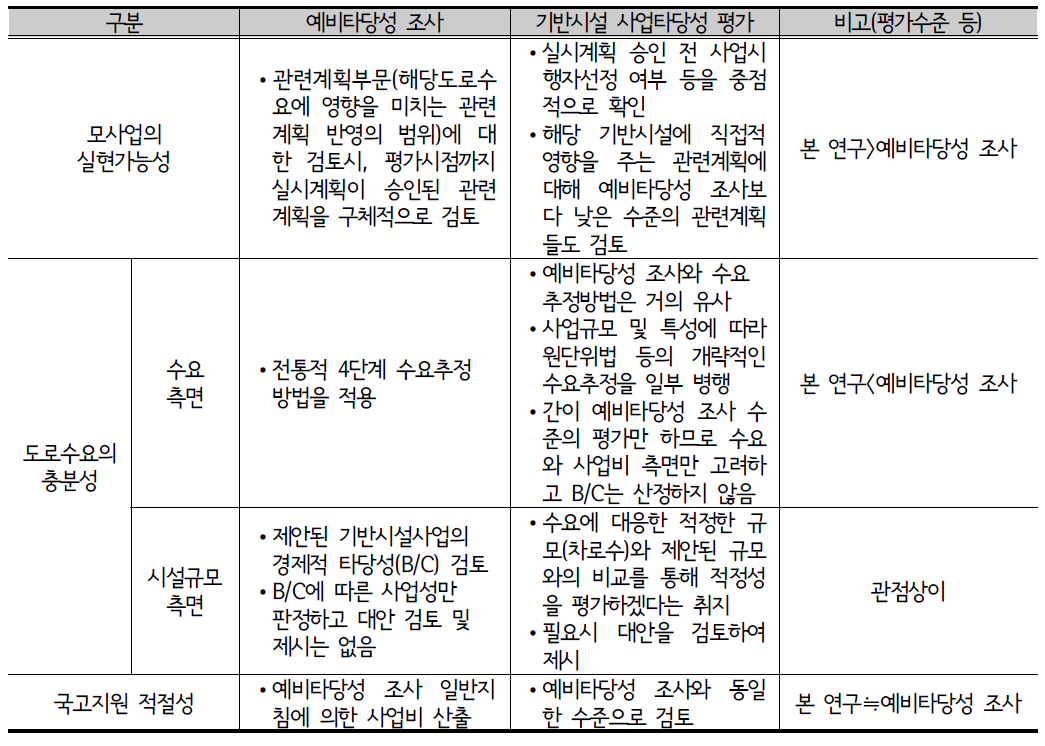 기반시설 사업타당성 평가와 예비타당성 조사의 평가수준 비교