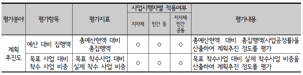 개발계획 집행결과 평가기준