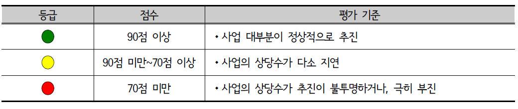 신호등 점검체계 등급기준