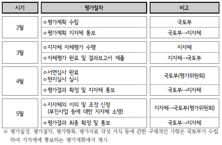 개발계획 집행결과 평가시기 및 일정