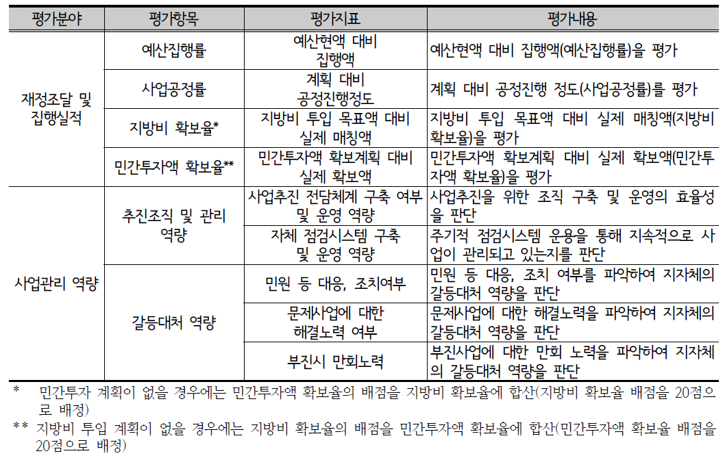 기반시설사업 집행결과 평가기준