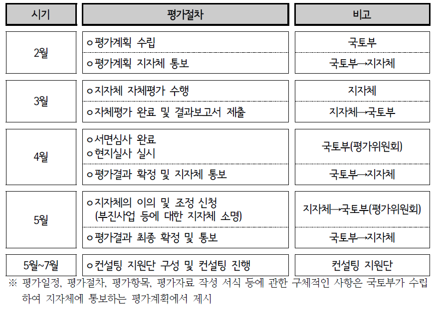 기반시설사업 집행결과 평가시기 및 일정