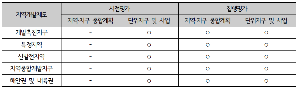 연구의 내용적 범위