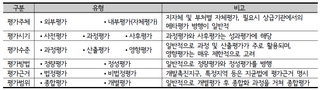 지역개발사업 평가 유형