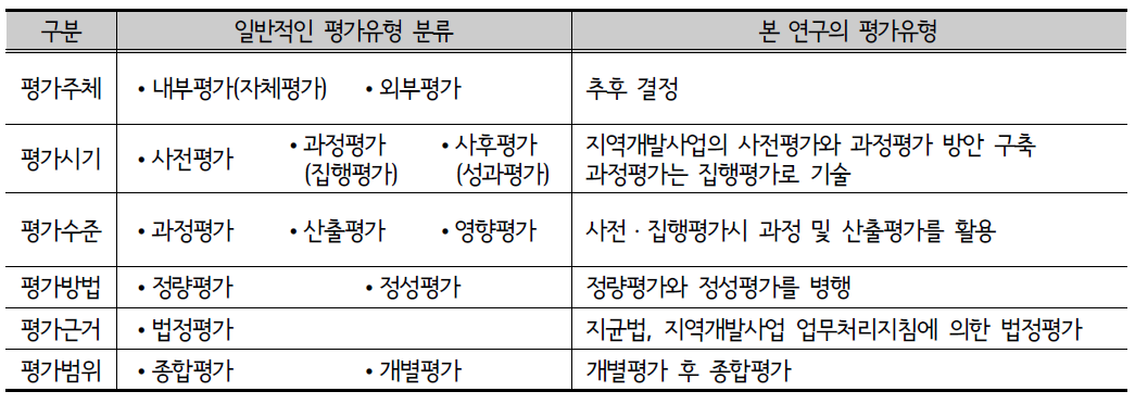 본 연구의 평가유형