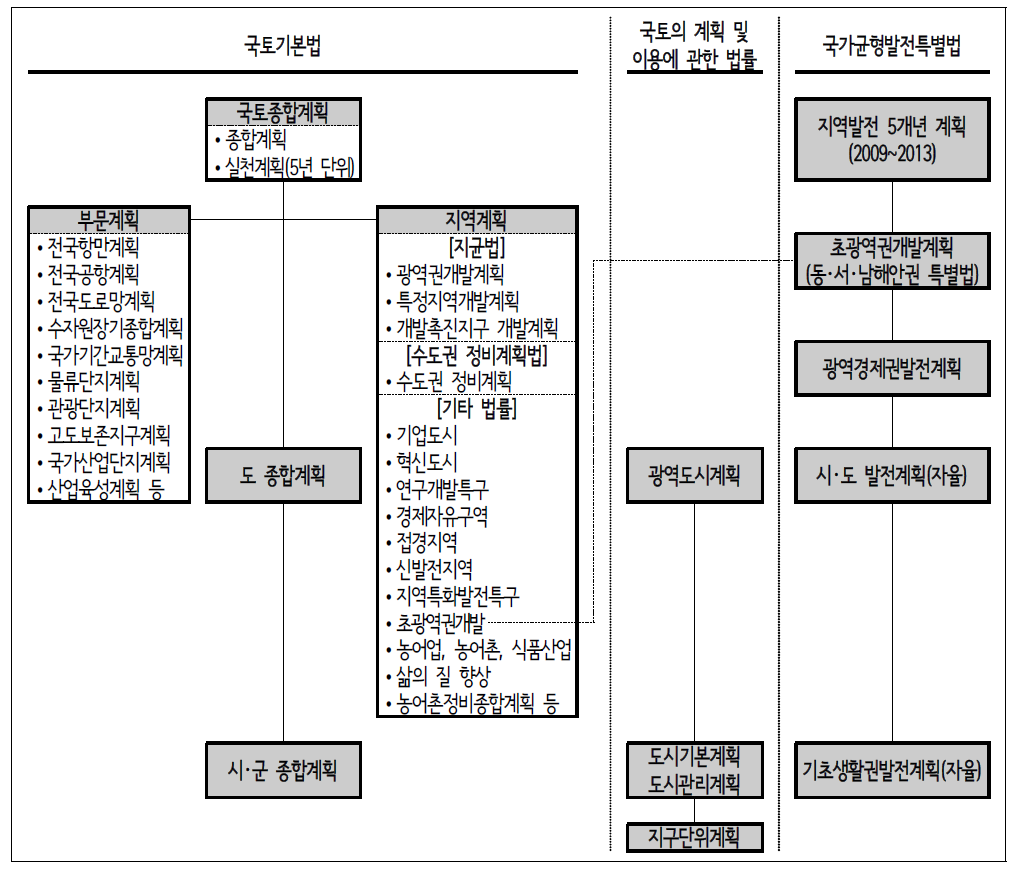 국토계획 및 지역계획 체계