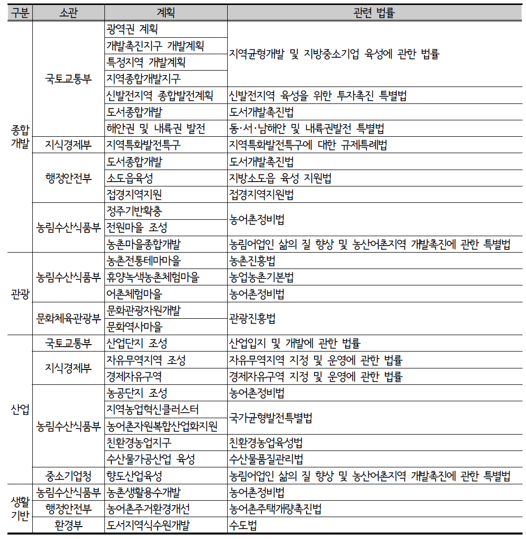 중앙부처별 소관 지역계획 현황