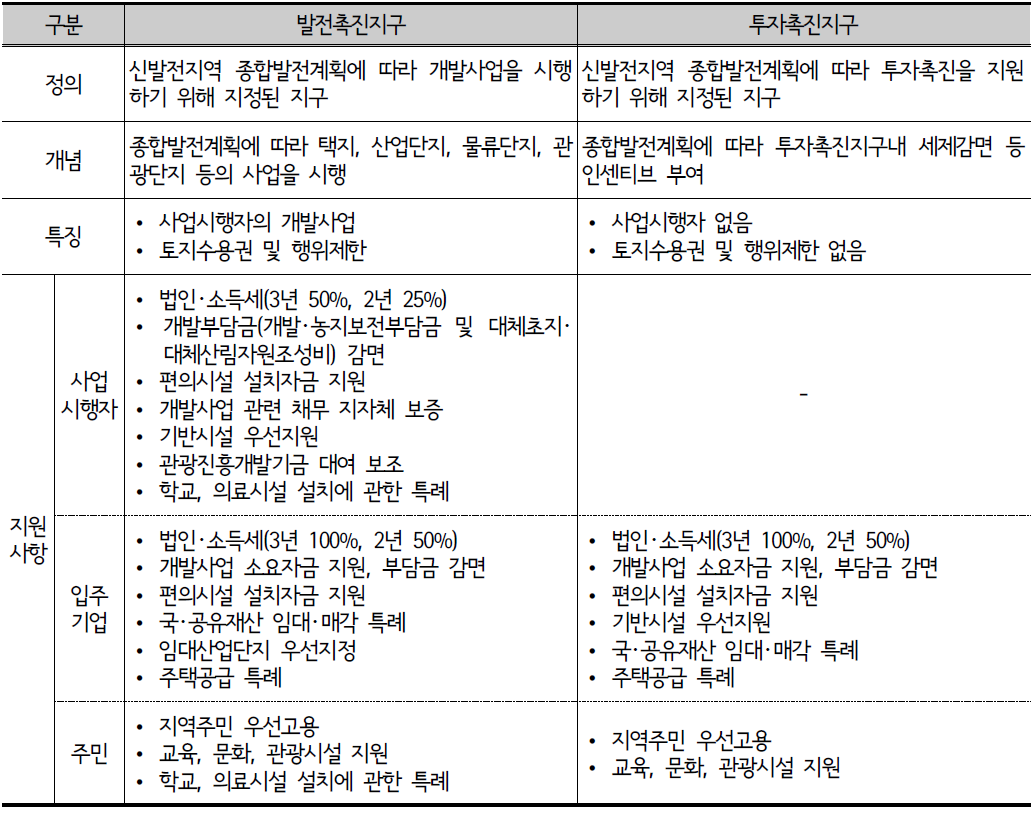 신발전지역 발전촉진지구와 투자촉진지구 비교